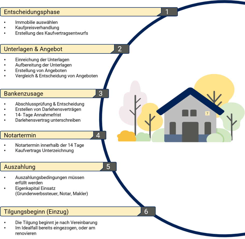 Baufinanzierung – HEED-Finance